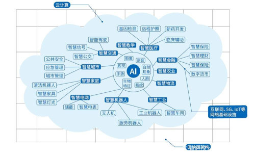 新基建沙场点兵 BATH向智能进化，人工智能基础软件开发正当时